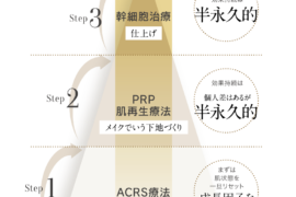 ピラミッド施術③お仕上げ～幹細胞治療～