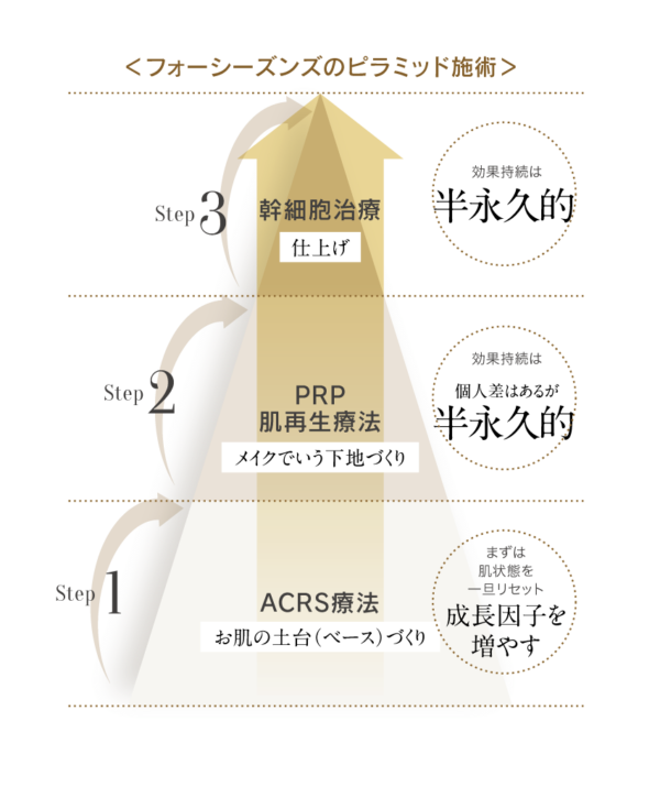 ピラミッド施術③お仕上げ～幹細胞治療～