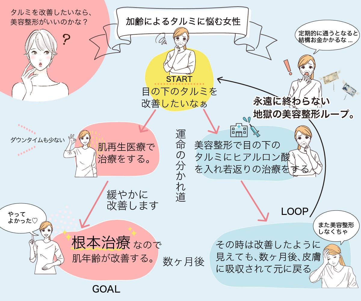 フォーシーズンズ美容皮膚科クリニック　肌再生医療